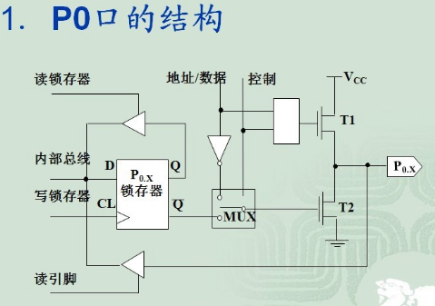 为什么89C51单片机的P0-P3口进行输入时要设置为1