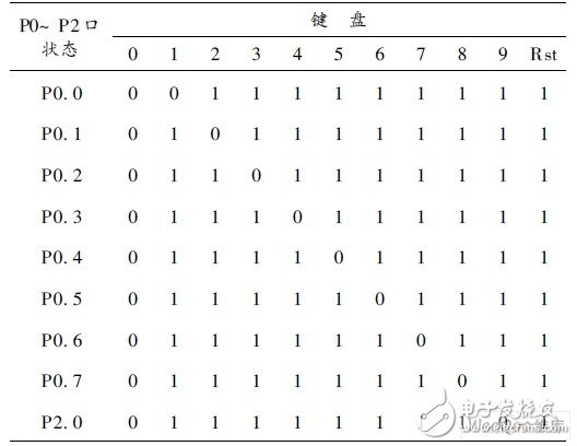 以89C51单片机为核心器件的自动控制系统编码译码显示实验电路设计