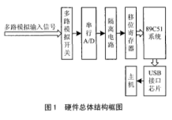 利用89C51单片机和MAX485实现数据远程采集系统的设计